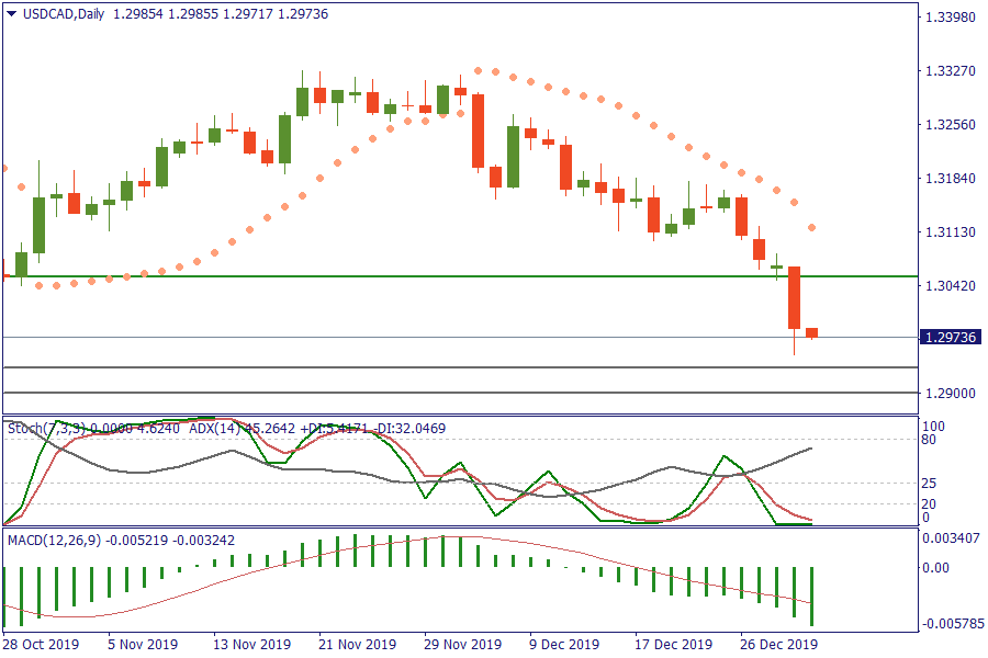 USDCADDaily 2 jan.png
